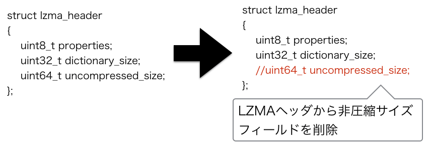 (図)LZMAヘッダの変更