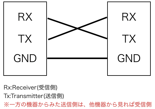 (図)UARTの接続