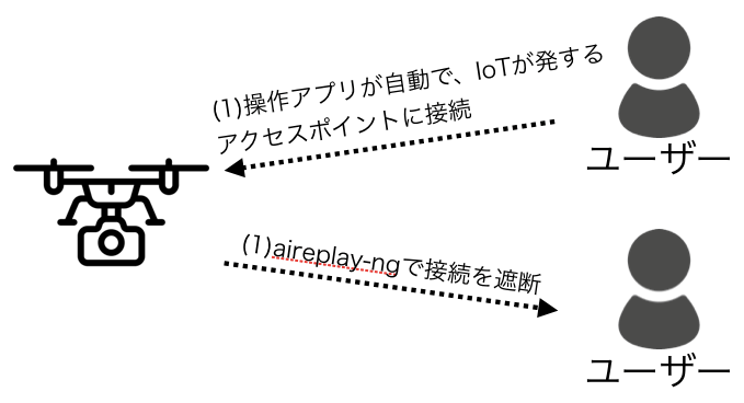 (図)ドローンの接続を乗っ取る流れ